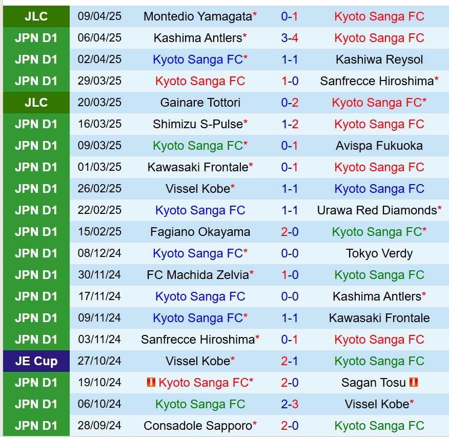 Nhận định Kyoto Sanga vs Shonan Bellmare: Chủ nhà được đánh giá cao