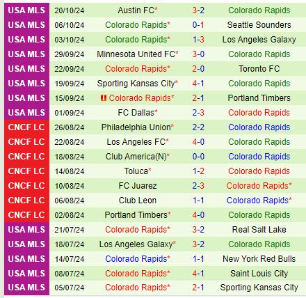 LA Galaxy Sẵn Sàng Trả Thù Đối Đầu Với Colorado Rapids Trong Vòng Loại Cúp MLS