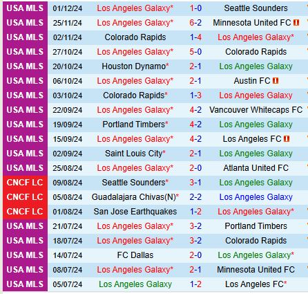 Trận chiến định đoạt MLS Cup: LA Galaxy đối đầu New York Red Bulls trong trận chung kết kịch tính