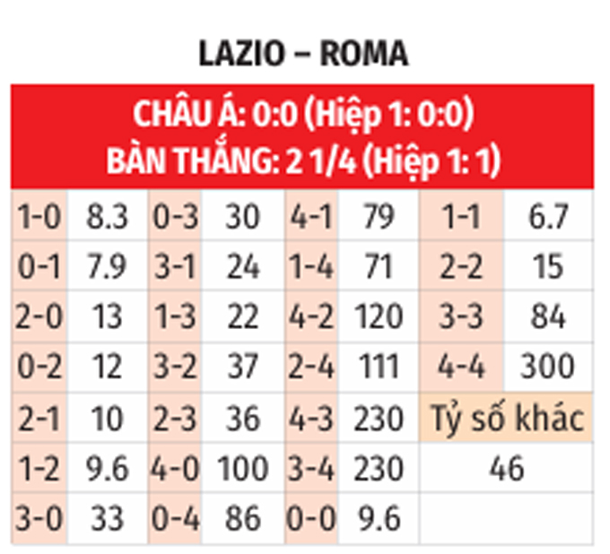 Phân tích trận đấu Lazio vs Roma: Đại bàng trắng liệu có thể cản bước Bầy sói?