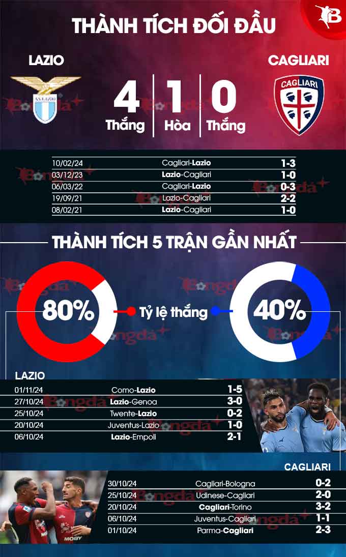Đối đầu đỉnh cao Lazio đầy tự tin hướng tới chiến thắng trước Cagliari