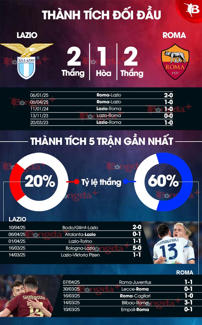 Phân tích trận đấu Lazio vs Roma: Đại bàng trắng liệu có thể cản bước Bầy sói?
