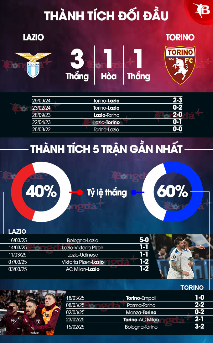 Phân tích trận đấu Lazio vs Torino: Liệu chủ nhà có chấm dứt chuỗi trận buồn?
