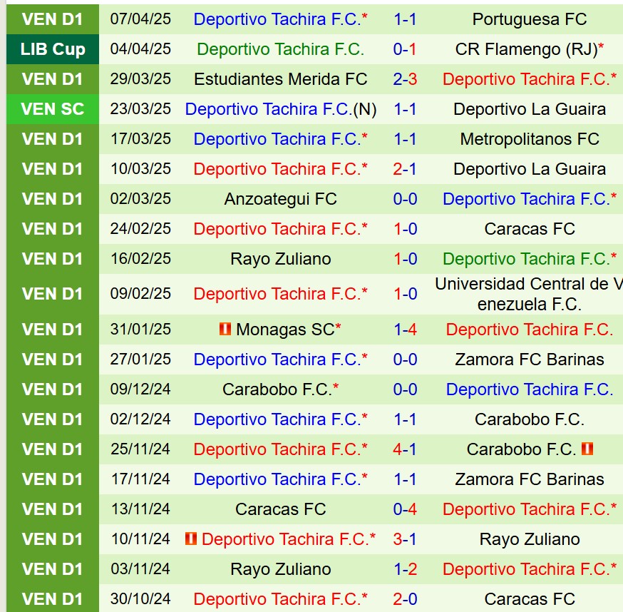 Phân tích trận đấu LDU Quito vs Deportivo Tachira: Chủ nhà được đánh giá cao