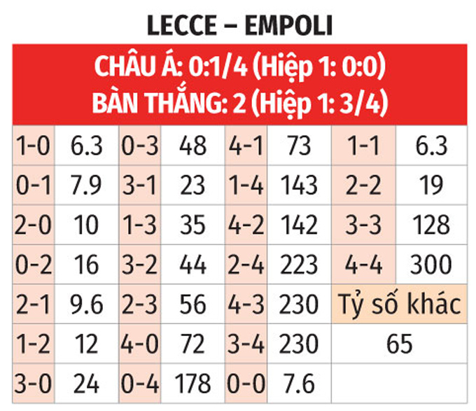 Lecce vs Empoli Đội khách chiếm ưu thế trong cuộc chiến trụ hạng