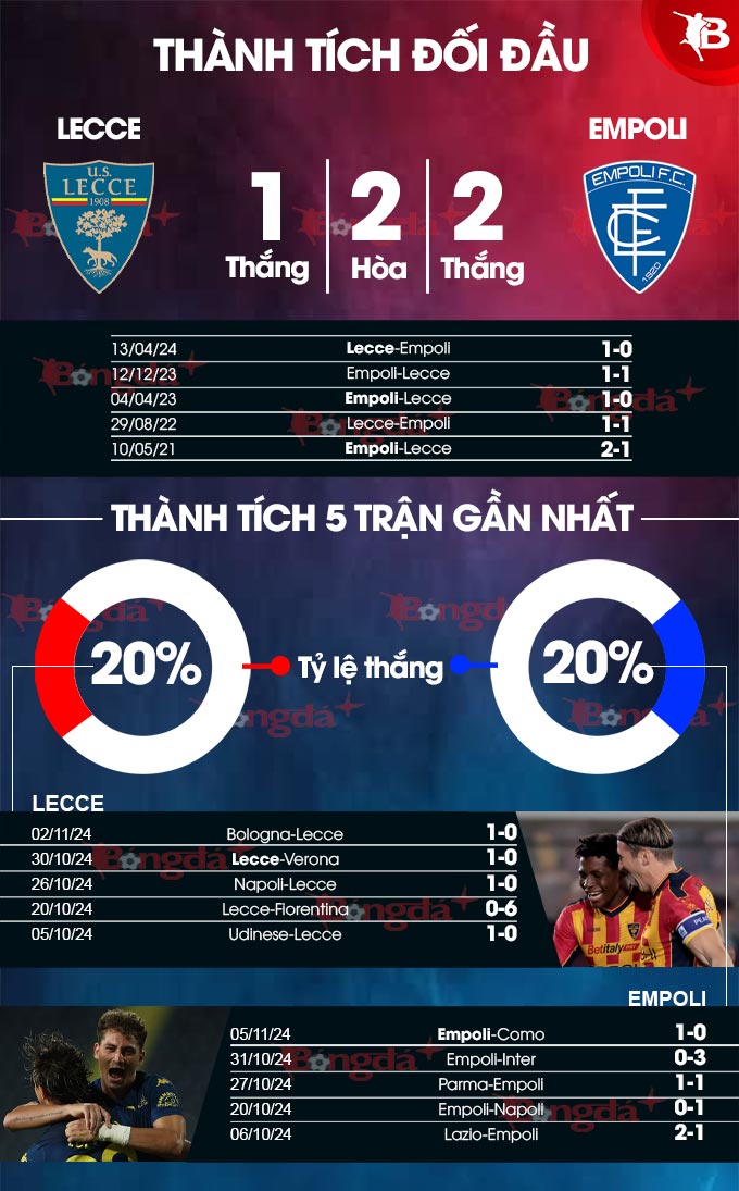 Lecce vs Empoli Đội khách chiếm ưu thế trong cuộc chiến trụ hạng