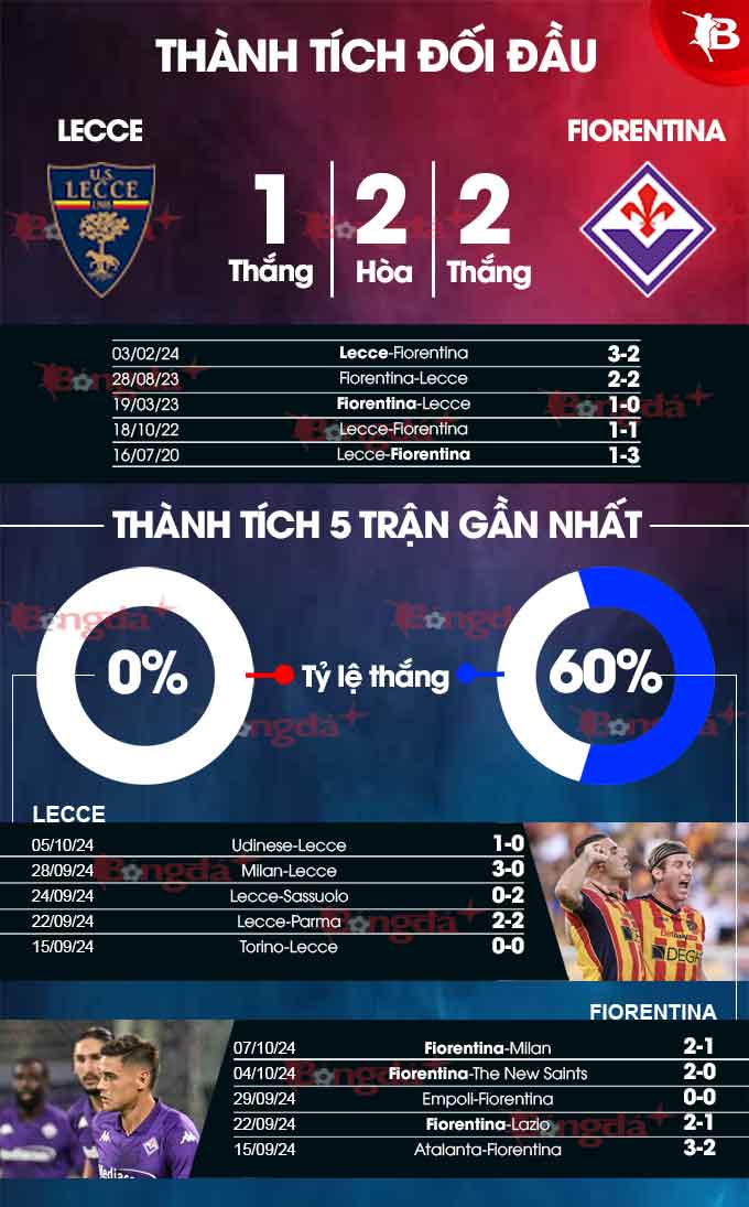 Lecce vs Fiorentina La Viola trầy trật trước đối thủ quyết tâm