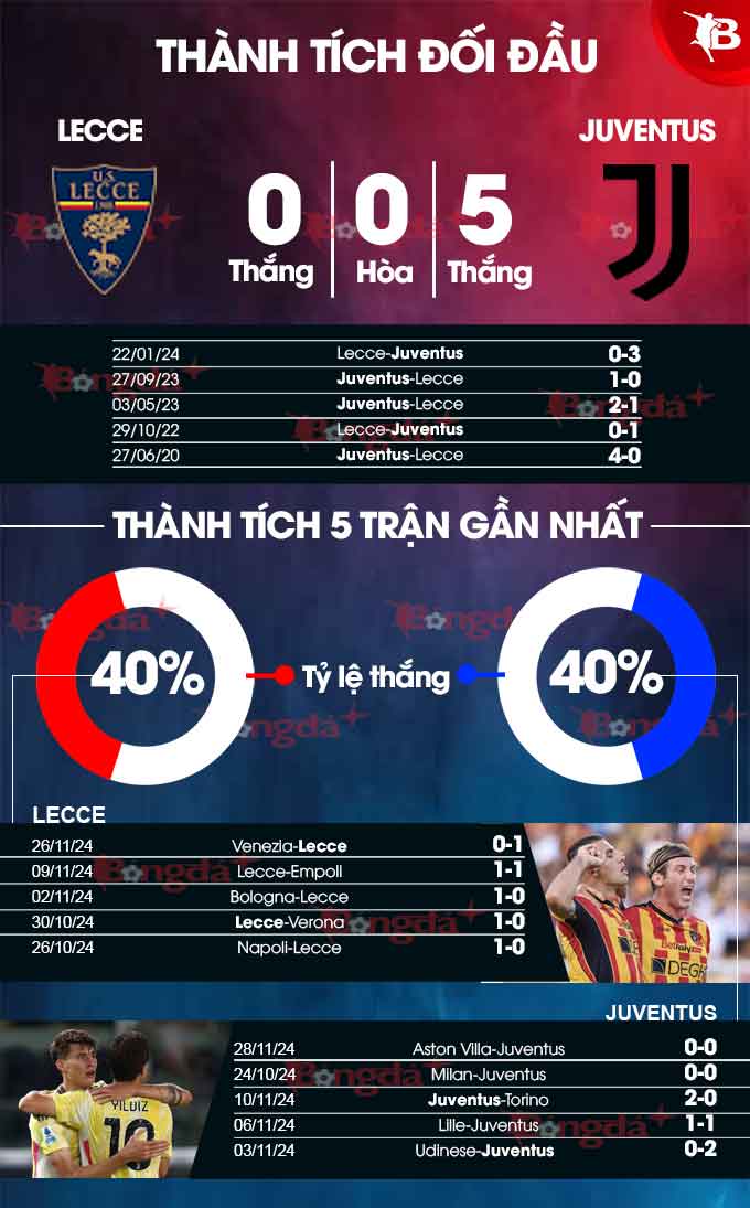 Juventus Tự Tin Đánh Bại Lecce Với Phong Độ Ấn Tượng