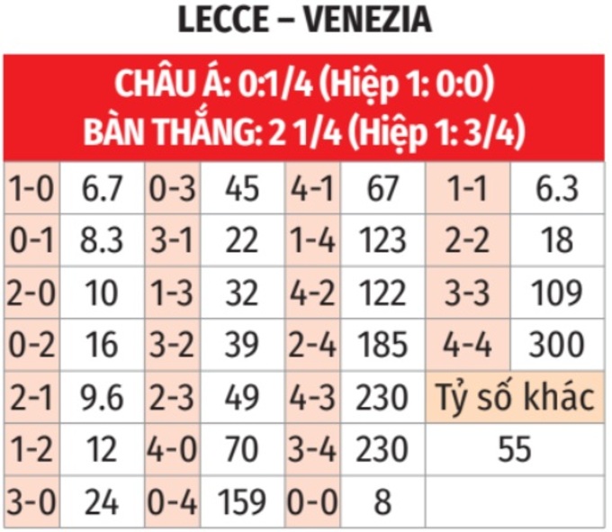 Phân tích trận đấu Lecce vs Venezia: Hai đội chia điểm?