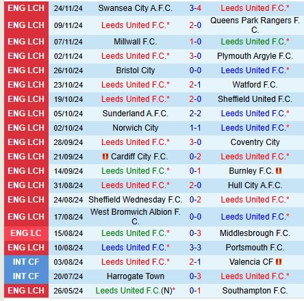 Cuộc đua đỉnh bảng căng thẳng Leeds United tiếp đón Luton Town để giành lại ngôi đầu