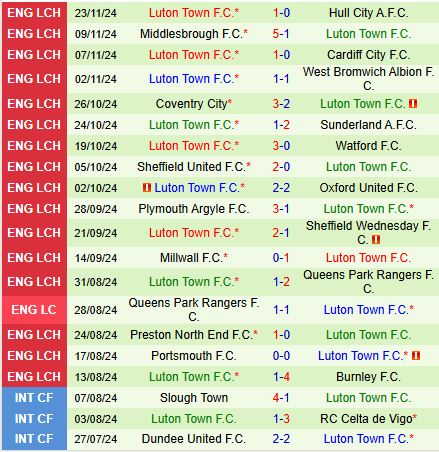 Cuộc đua đỉnh bảng căng thẳng Leeds United tiếp đón Luton Town để giành lại ngôi đầu