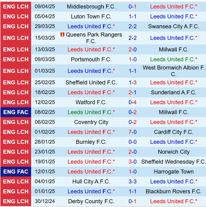 Phân tích trận đấu Leeds vs Preston: Thắng lợi cho chủ nhà được dự đoán?