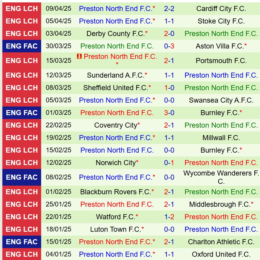 Phân tích trận đấu Leeds vs Preston: Thắng lợi cho chủ nhà được dự đoán?