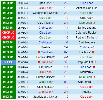 Leon vs CF America: Chủ nhà trỗi dậy, cuộc đua top 6 gay cấn