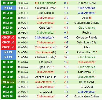 Leon vs CF America: Chủ nhà trỗi dậy, cuộc đua top 6 gay cấn