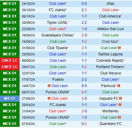 Leon vs Queretaro Đội chủ nhà sáng cửa giành chiến thắng trên sân nhà