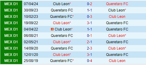 Leon vs Queretaro Đội chủ nhà sáng cửa giành chiến thắng trên sân nhà