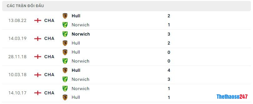 Lịch sử đối đầu Norwich vs Hull City Lịch sử đối đầu Norwich vs Hull City