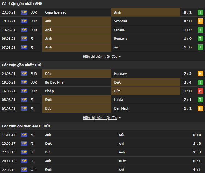 Lịch sử đối đầu Anh vs Đức