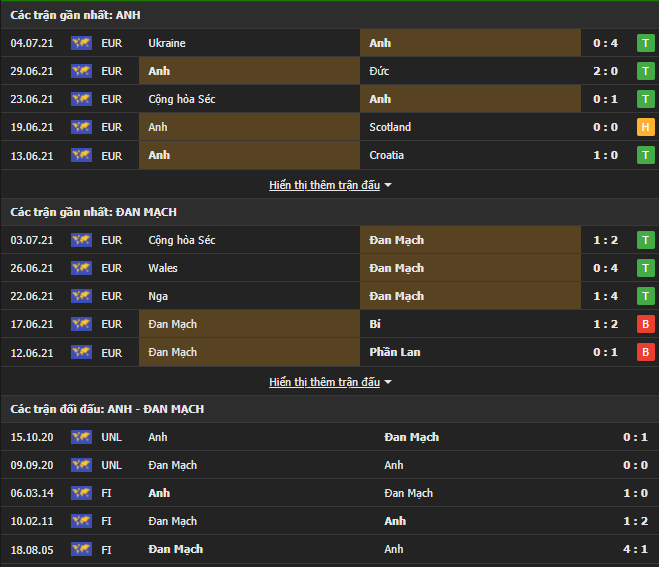 Lịch sử thi đấu giữa Anh vs Đan Mạch Lịch sử thi đấu giữa Anh vs Đan Mạch