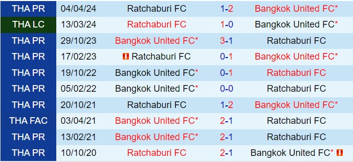 Bangkok United - Ratchaburi Đối đầu chênh lệch, đoàn quân thủ đô nắm chắc phần thắng
