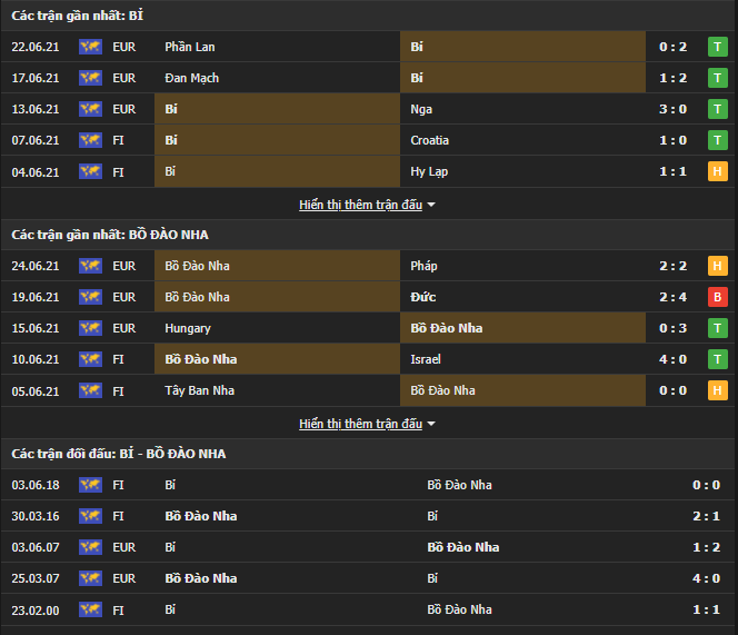Lịch sử đối đầu giữa Bỉ vs Bồ Đào Nha Lịch sử đối đầu giữa Bỉ vs Bồ Đào Nha