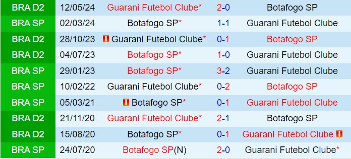 Cuộc Chiến Tử Thần Giữa Botafogo SP và Guarani - Trận Đấu Quyết Định Vận Mệnh Xuống Hạng