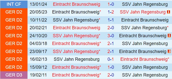 Trận so tài căng thẳng giữa Braunschweig và Jahn Regensburg trong bối cảnh trái ngược