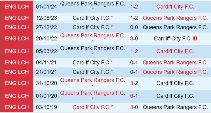 Cardiff vs QPR Đối đầu khó khăn cho QPR đang khủng hoảng