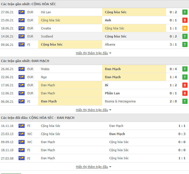 Lịch sử đối đầu CH Séc vs Đan Mạch Lịch sử đối đầu CH Séc vs Đan Mạch