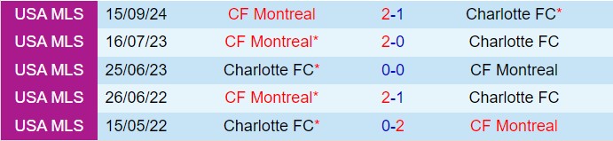 Trận chiến giành vé Playoff Charlotte đối đầu CF Montreal với lịch sử nghiêng về đội khách