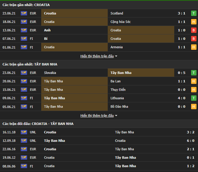 Lịch sử đối đầu Croatia vs Tây Ban Nha Lịch sử đối đầu Croatia vs Tây Ban Nha