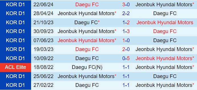 Daegu vs Jeonbuk Hai kẻ ngang tài ngang sức đối đầu trong cuộc đua trụ hạng