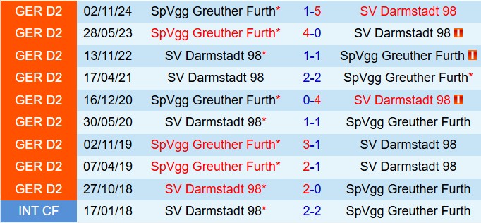 Phân tích trận đấu Darmstadt vs Greuther Fürth: Cuộc chiến cân tài cân sức