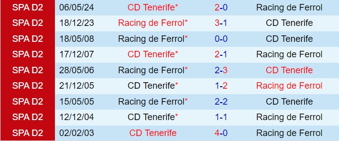 Ferrol đối đầu Tenerife: Chủ nhà bất bại tiếp đón đội khách đang sa sút
