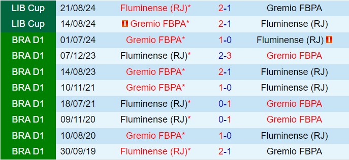 Cuộc Đối Đầu Giao Tranh Vé Cúp Châu Lục Fluminense Đối Đầu Gremio