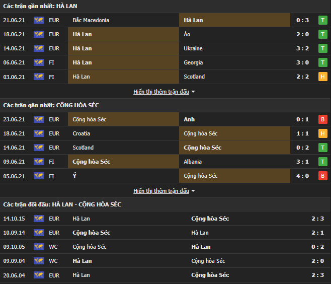 Lịch sử đối đầu Hà Lan vs CH Séc Lịch sử đối đầu Hà Lan vs CH Séc