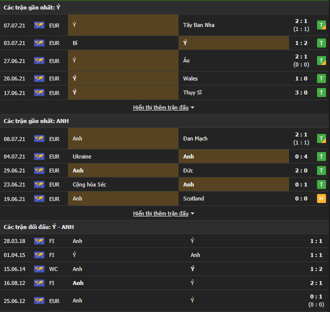 Lịch sử đối đầu Italia vs Anh Lịch sử đối đầu Italia vs Anh