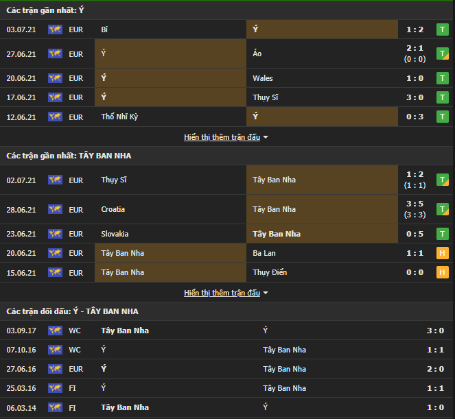 Lịch sử đối đầu giữa Italia vs Tây Ban Nha Lịch sử đối đầu giữa Italia vs Tây Ban Nha