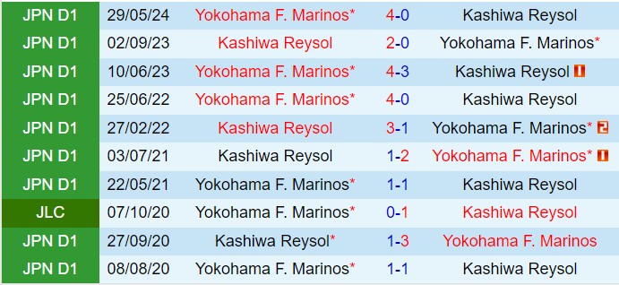 Giao Chiến Giữa Kashiwa Reysol và Yokohama Marinos Đội Nhất Trụ Hạng, Đội Thất Động Lực?