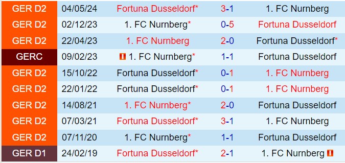 Nurnberg đối đầu Fortuna Dusseldorf Trận cầu chia điểm trong cuộc đua ở giải Hạng 2 Đức