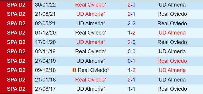 Oviedo và Almeria đối đầu trên Nuevo Carlos Tartiere Cuộc đối đầu giữa kinh nghiệm và sức trẻ