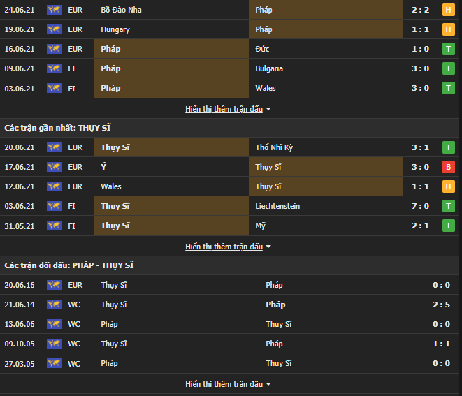 Lịch sử đối đầu Pháp vs Thụy Sĩ Lịch sử đối đầu Pháp vs Thụy Sĩ