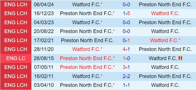 Preston và Watford: Cuộc chiến của những đội bóng vật lộn giữa phong độ bất ổn