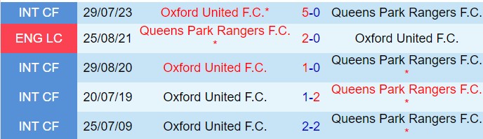 QPR sẵn sàng giành chiến thắng liên tiếp trước Oxford đang gặp khó khăn trên sân khách