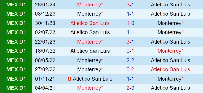 San Luis vs Monterrey Monterrey Hứa Hẹn Giành Chiến Thắng Trên Sân Khách
