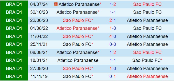 Sao Paulo tự tin đánh bại Paranaense, hướng đến mục tiêu lọt vào Top 4 Serie A