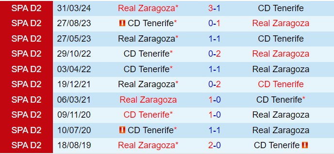 Tenerife vs Zaragoza Cuộc Đối Đầu Cân Kẻ Ở La Liga 2