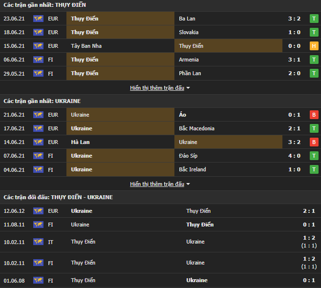 Lịch sử đối đầu Thụy Điển vs Ukraina Lịch sử đối đầu Thụy Điển vs Ukraina