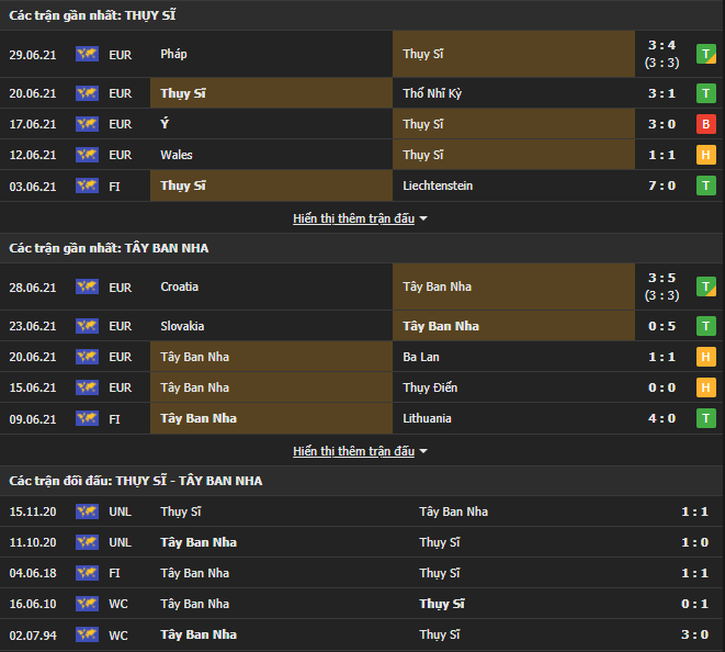 Lịch sử đối đầu Thuỵ Sĩ vs Tây Ban Nha